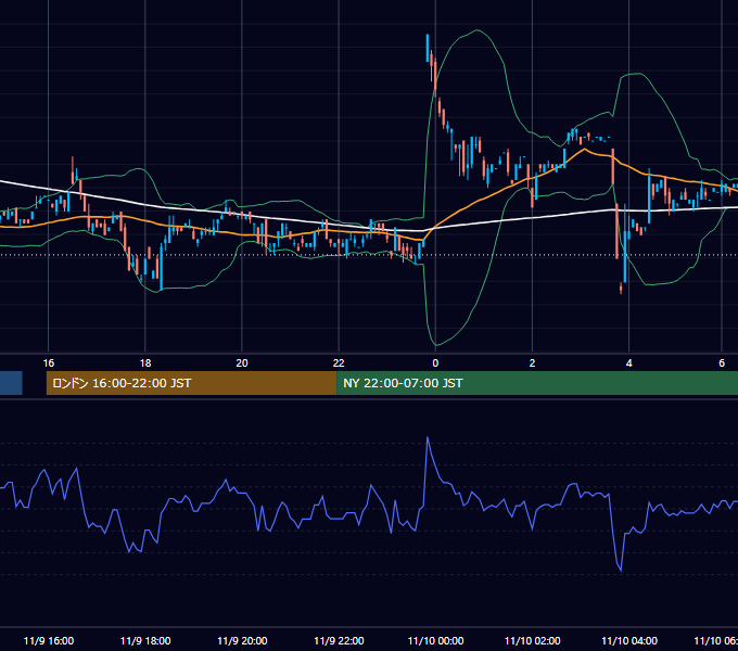 2000年11月9日（木） USD/JPY 5分足チャート