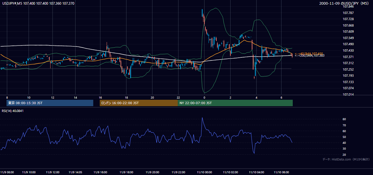 2000年11月9日（木） USD/JPY 5分足チャート