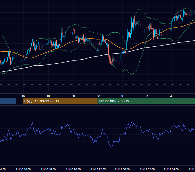 2000年11月10日（金） USD/JPY 5分足チャート