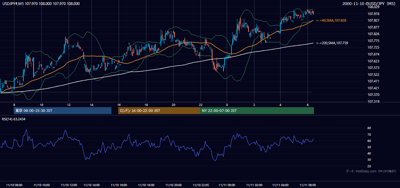 2000年11月10日(金) USD/JPY 5分足チャート