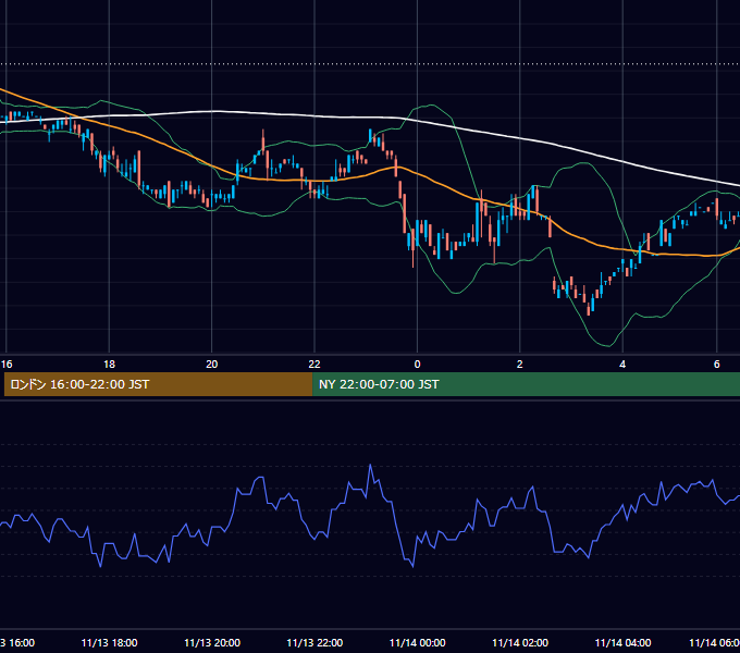 2000年11月13日（月） USD/JPY 5分足チャート