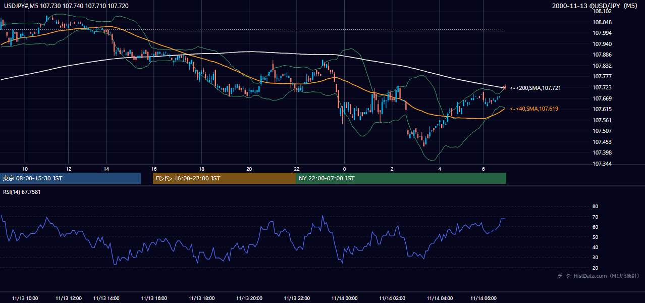 2000年11月13日（月） USD/JPY 5分足チャート