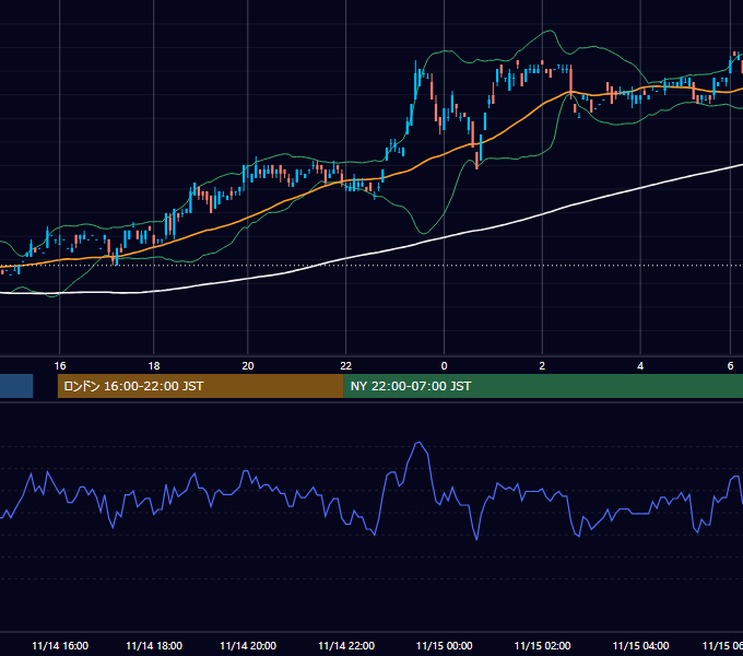 2000年11月14日（火） USD/JPY 5分足チャート