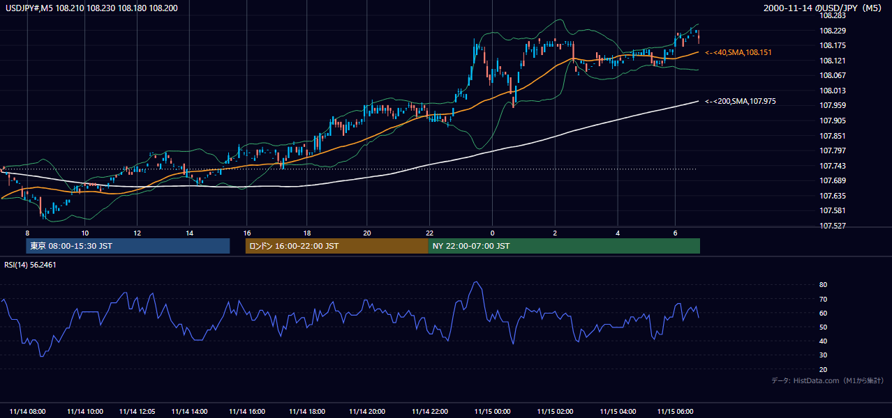 2000-11-14（火） USD/JPY 5分足チャート