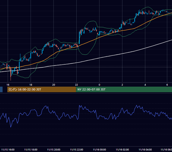 2000年11月15日（水） USD/JPY 5分足チャート