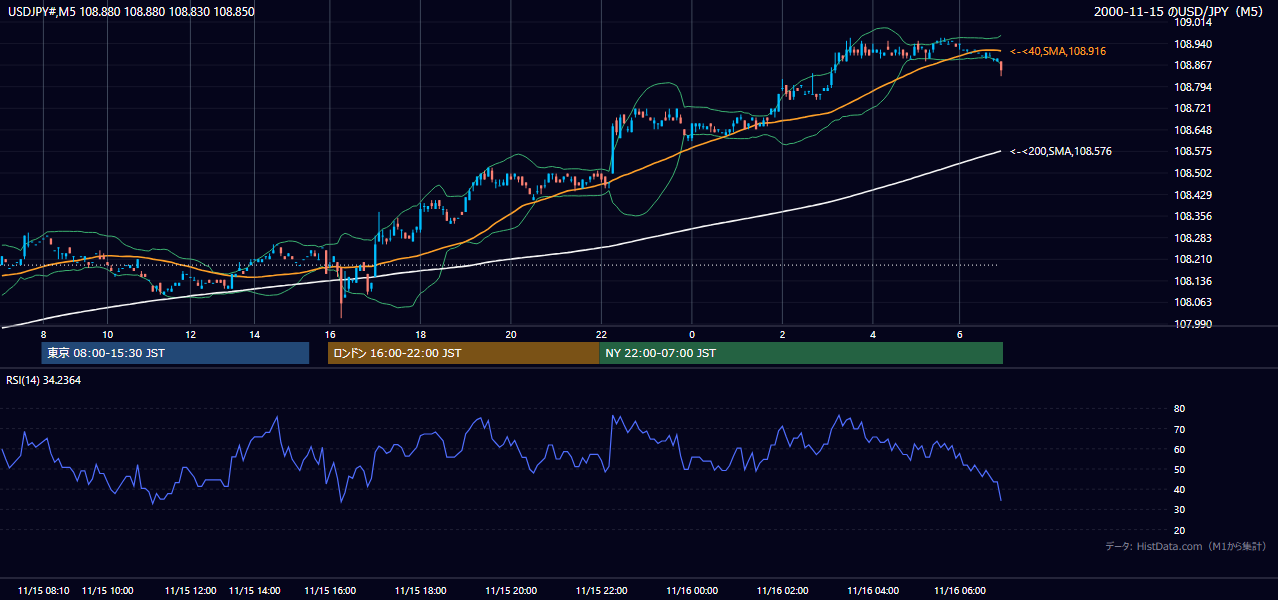 2000-11-15（水） USD/JPY 5分足チャート