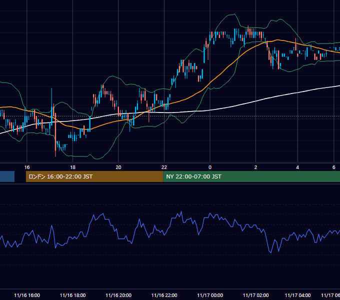 2000年11月16日（木） USD/JPY 5分足チャート