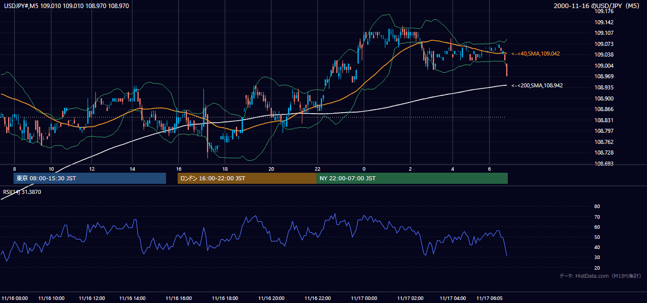 2000年11月16日(木) USD/JPY 5分足チャート