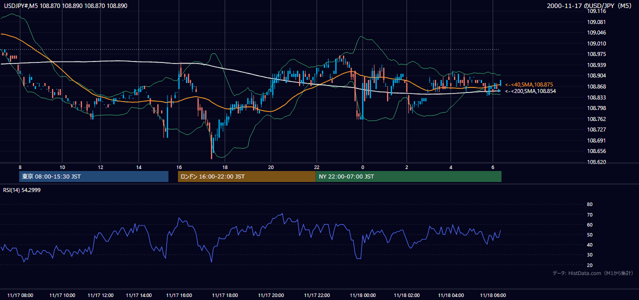 2000-11-17（金） USD/JPY 5分足チャート