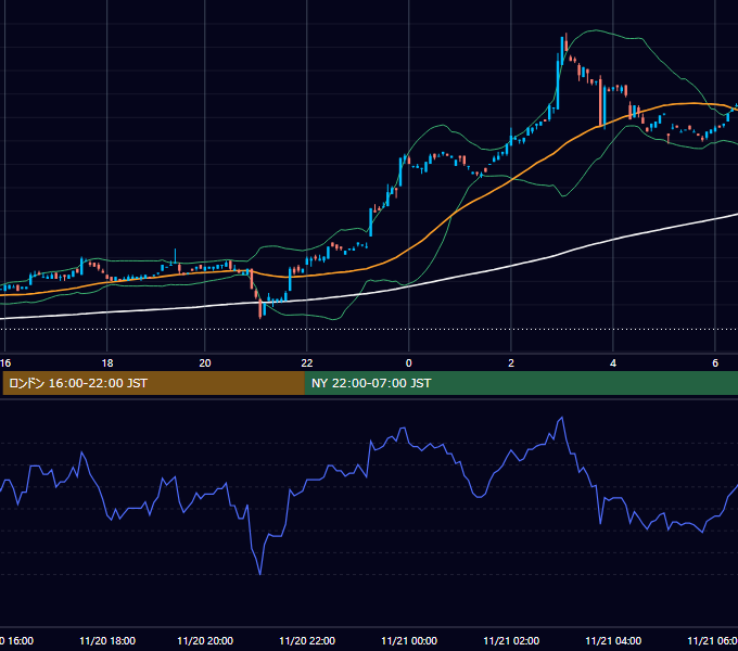 2000年11月20日（月） USD/JPY 5分足チャート