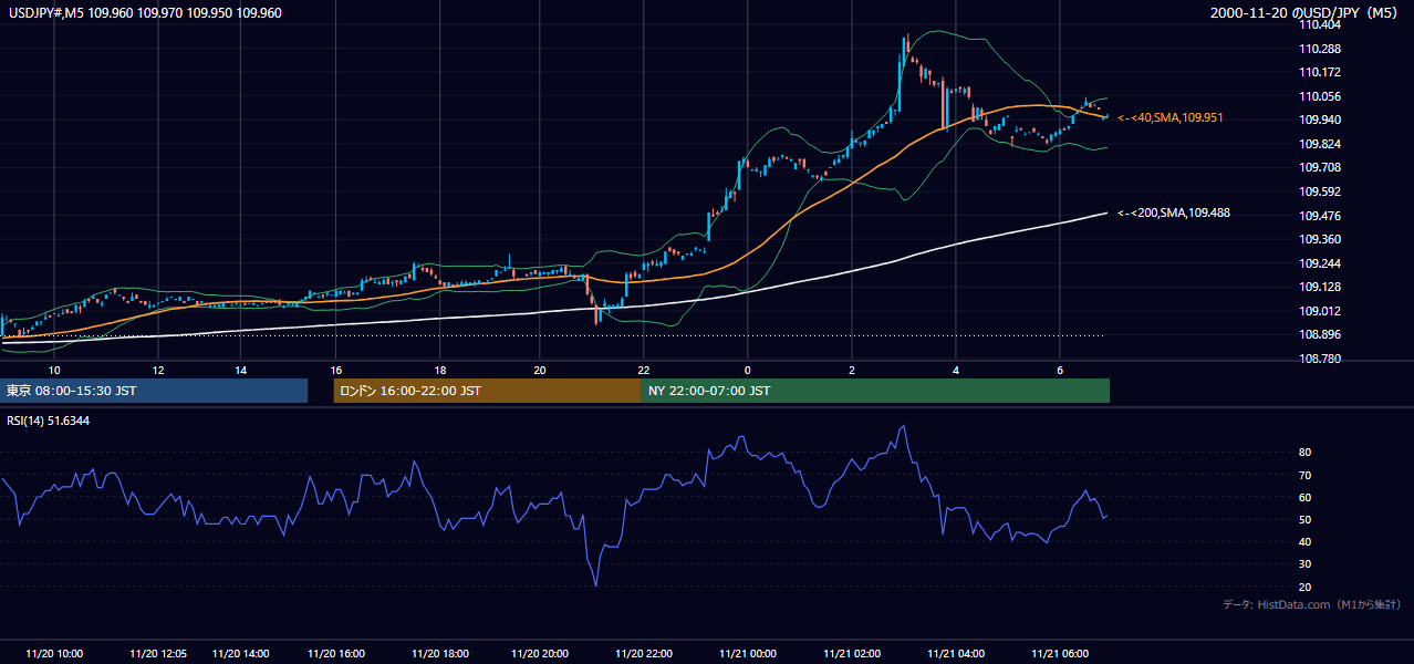 2000-11-20（月） USD/JPY 5分足チャート