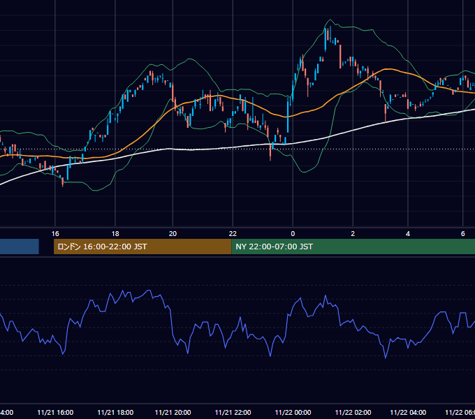 2000年11月21日（火） USD/JPY 5分足チャート
