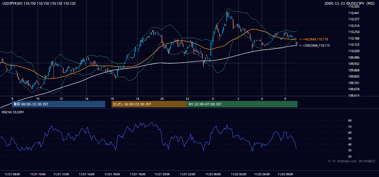 2000-11-21（火） USD/JPY 5分足チャート
