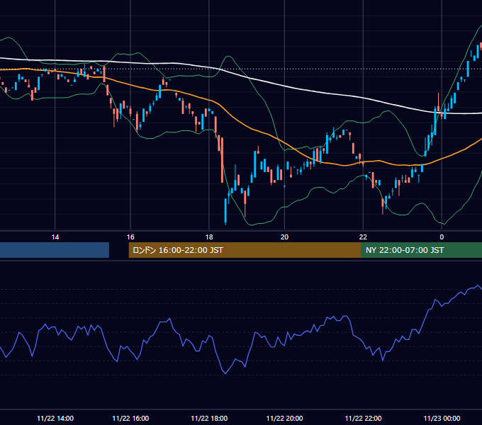 2000年11月22日（水） USD/JPY 5分足チャート