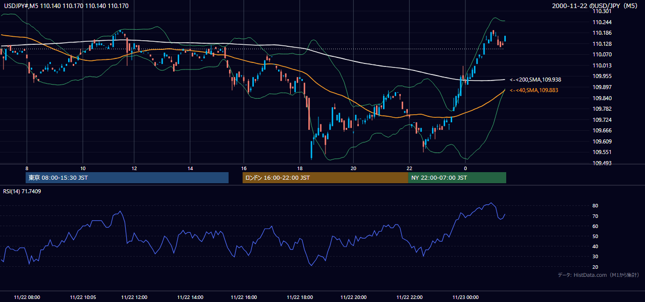 2000-11-22（水） USD/JPY 5分足チャート