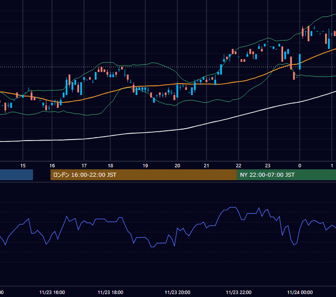 2000年11月23日（木） USD/JPY 5分足チャート