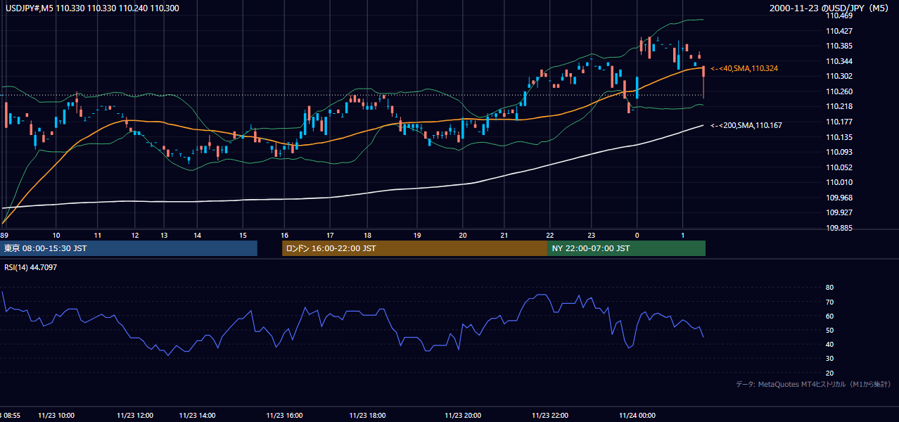 2000-11-23（木） USD/JPY 5分足チャート