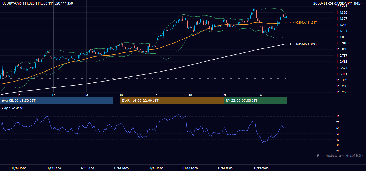 2000-11-24（金） USD/JPY 5分足チャート