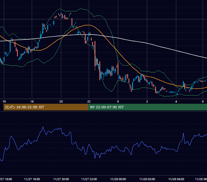 2000年11月27日（月） USD/JPY 5分足チャート