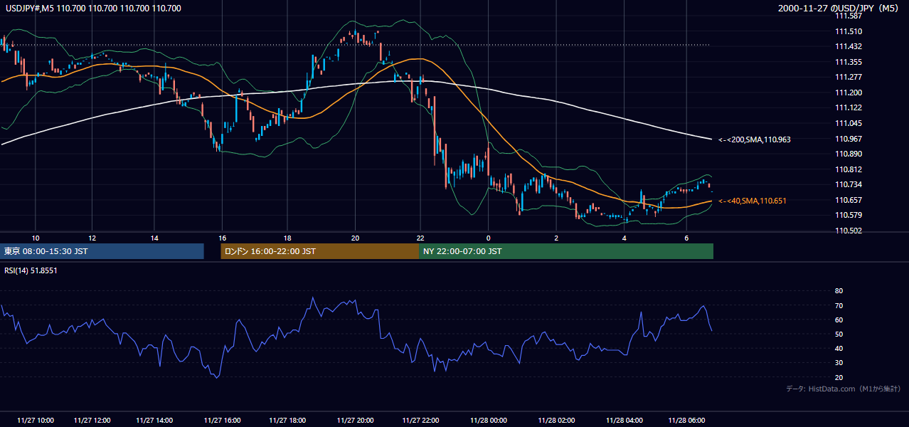 2000-11-27（月） USD/JPY 5分足チャート