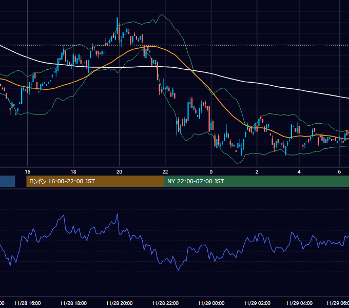 2000年11月28日（火） USD/JPY 5分足チャート