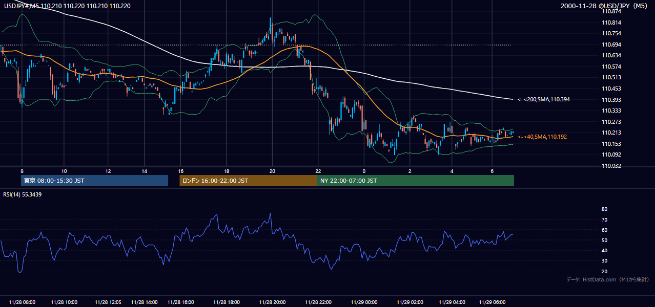 2000年11月28日（火） USD/JPY 5分足チャート