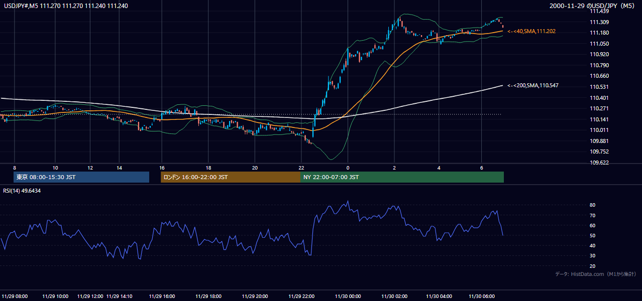 2000年11月29日(水) USD/JPY 5分足チャート