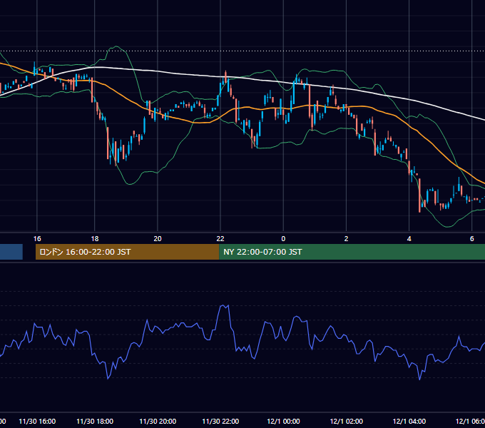 2000年11月30日（木） USD/JPY 5分足チャート