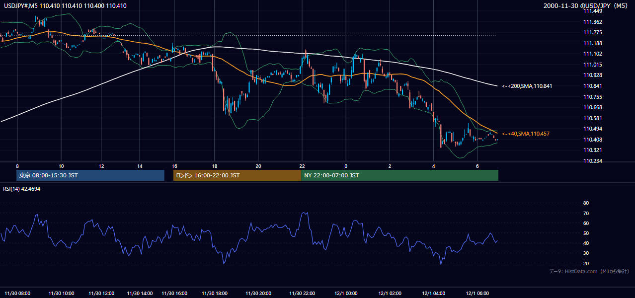 2000年11月30日(木) USD/JPY 5分足チャート