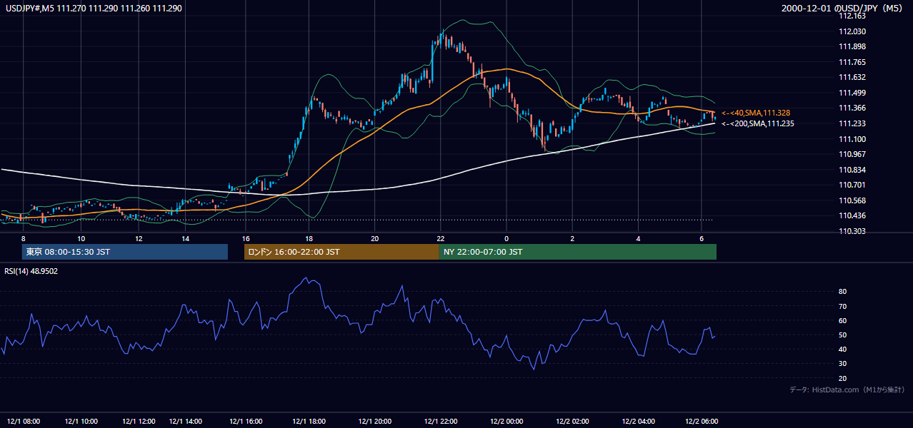 2000年12月1日(金) USD/JPY 5分足チャート