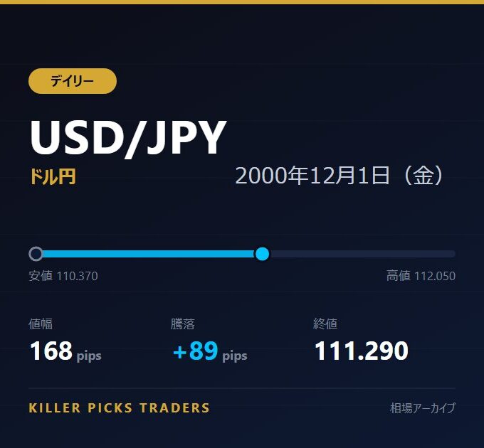 USD/JPY 2000年12月1日（金） 値幅168pips