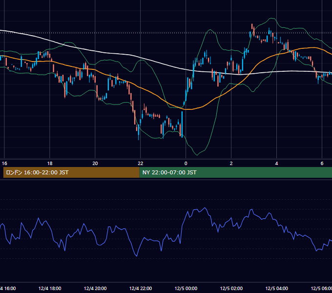 2000年12月4日（月） USD/JPY 5分足チャート