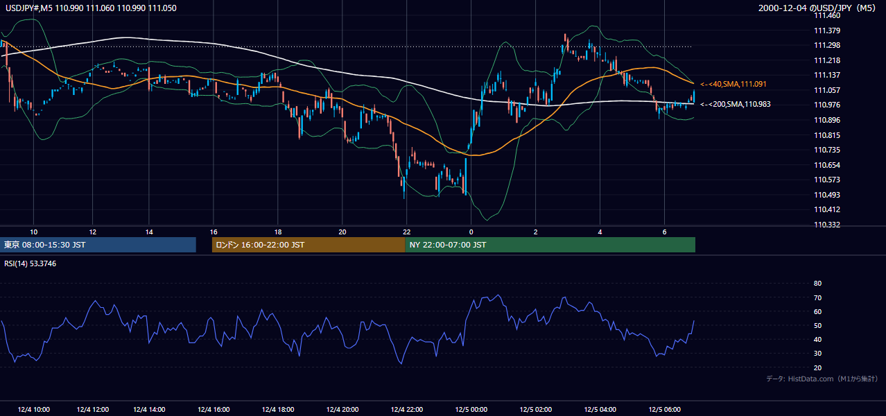 2000年12月4日(月) USD/JPY 5分足チャート