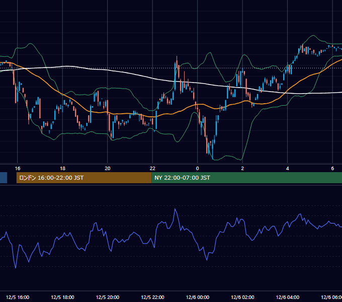 2000年12月5日（火） USD/JPY 5分足チャート