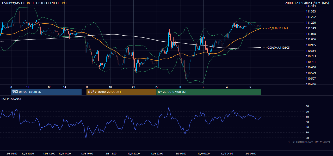 2000-12-05（火） USD/JPY 5分足チャート