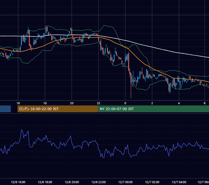 2000年12月6日（水） USD/JPY 5分足チャート