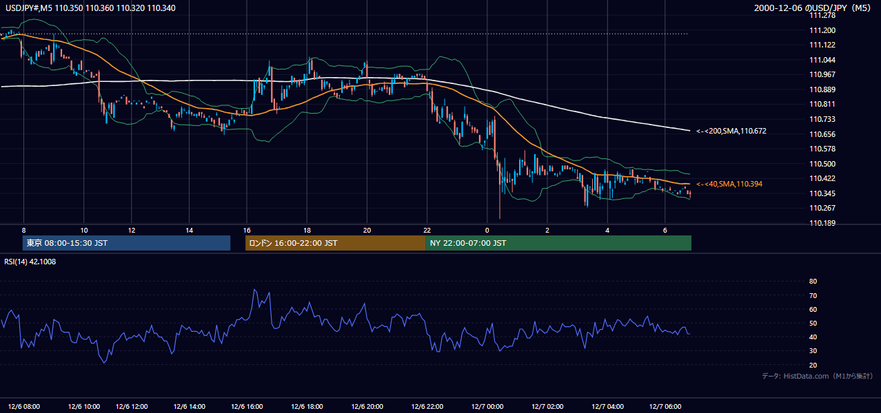 2000年12月6日(水) USD/JPY 5分足チャート