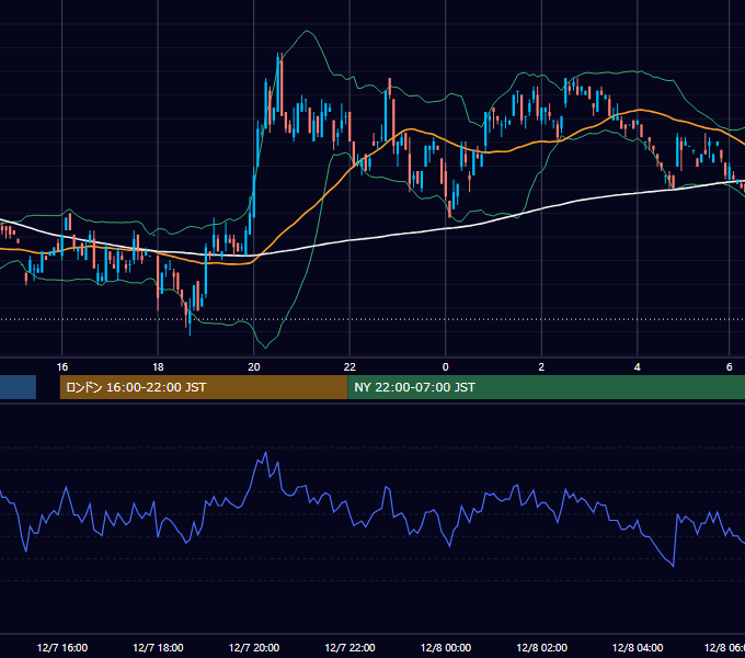 2000年12月7日（木） USD/JPY 5分足チャート