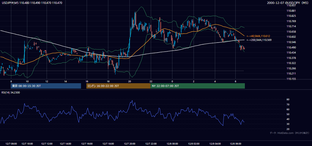 2000年12月7日(木) USD/JPY 5分足チャート
