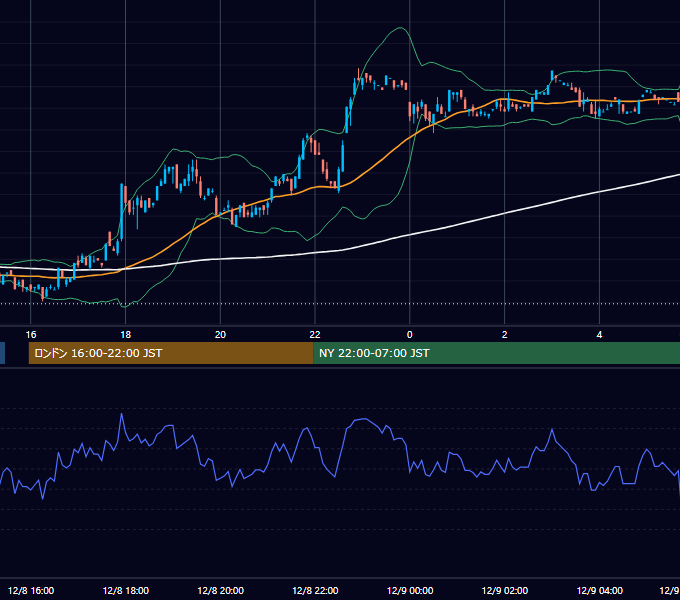 2000年12月8日（金） USD/JPY 5分足チャート