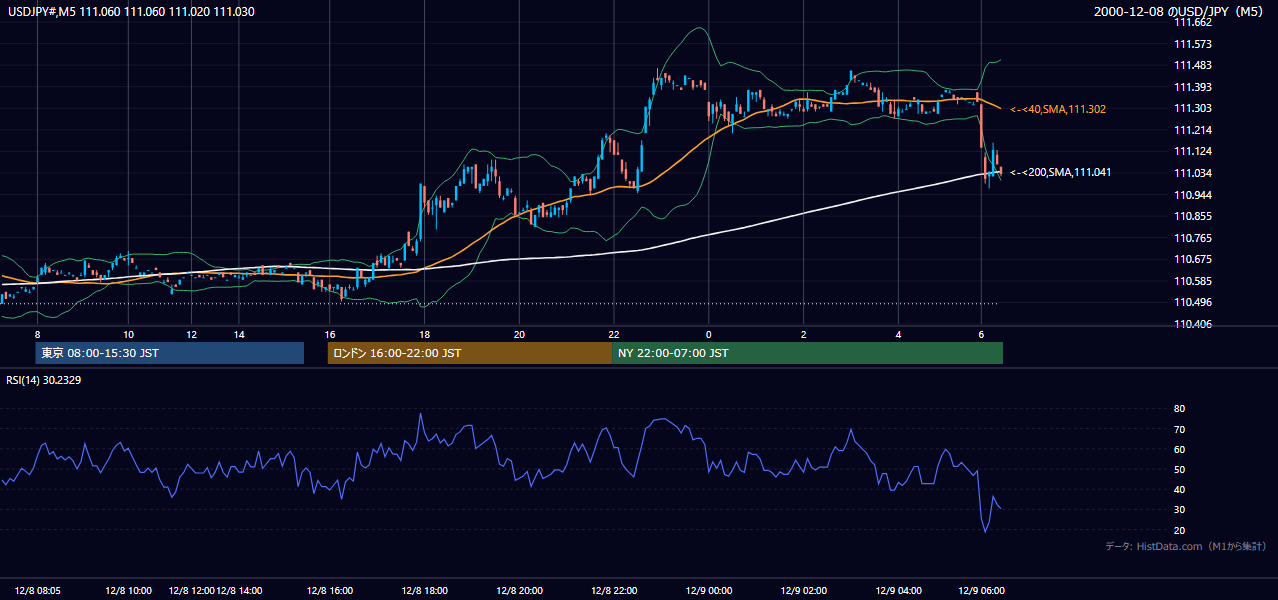 2000年12月8日(金) USD/JPY 5分足チャート