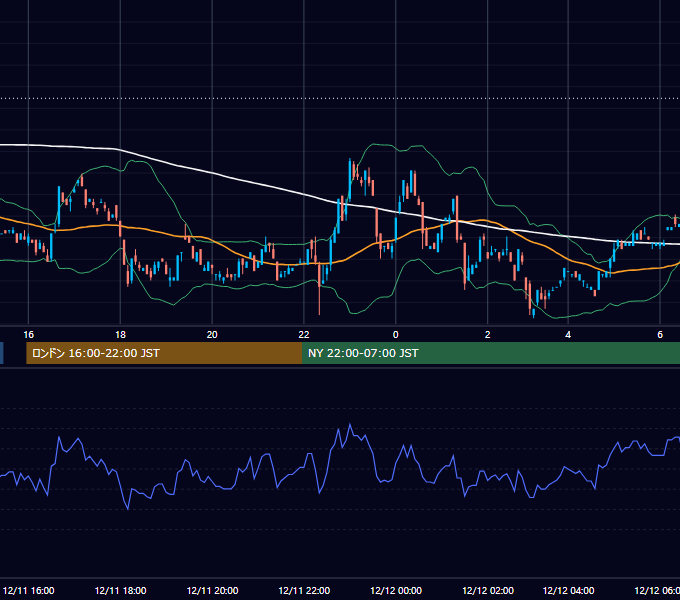 2000年12月11日（月） USD/JPY 5分足チャート