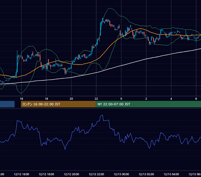 2000年12月12日（火） USD/JPY 5分足チャート