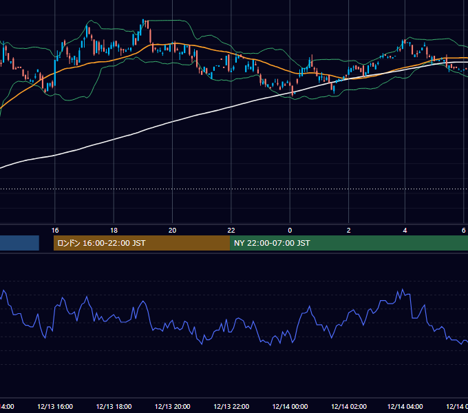 2000年12月13日（水） USD/JPY 5分足チャート