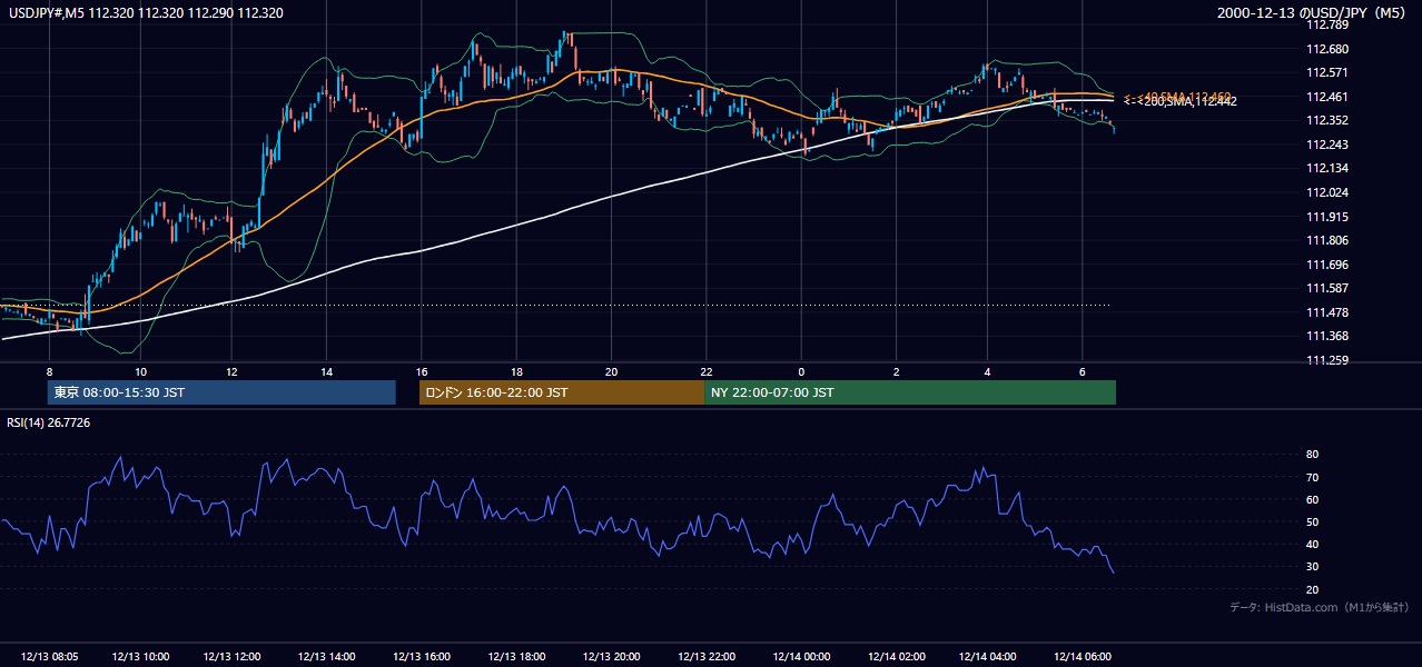 2000年12月13日(水) USD/JPY 5分足チャート