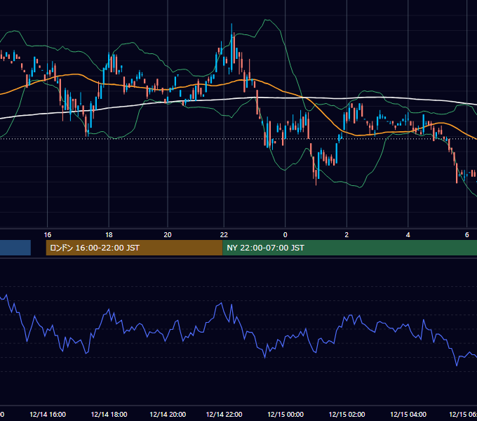 2000年12月14日（木） USD/JPY 5分足チャート