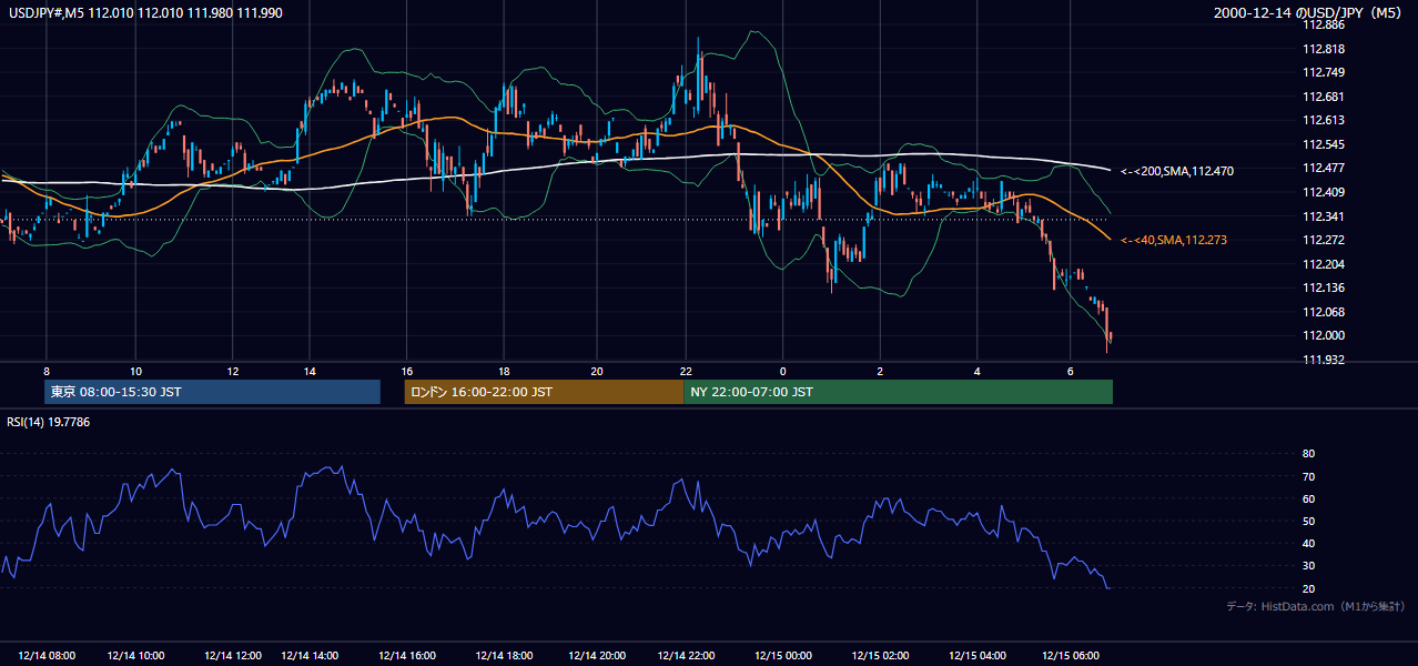 2000年12月14日(木) USD/JPY 5分足チャート