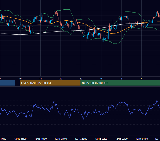 2000年12月15日（金） USD/JPY 5分足チャート