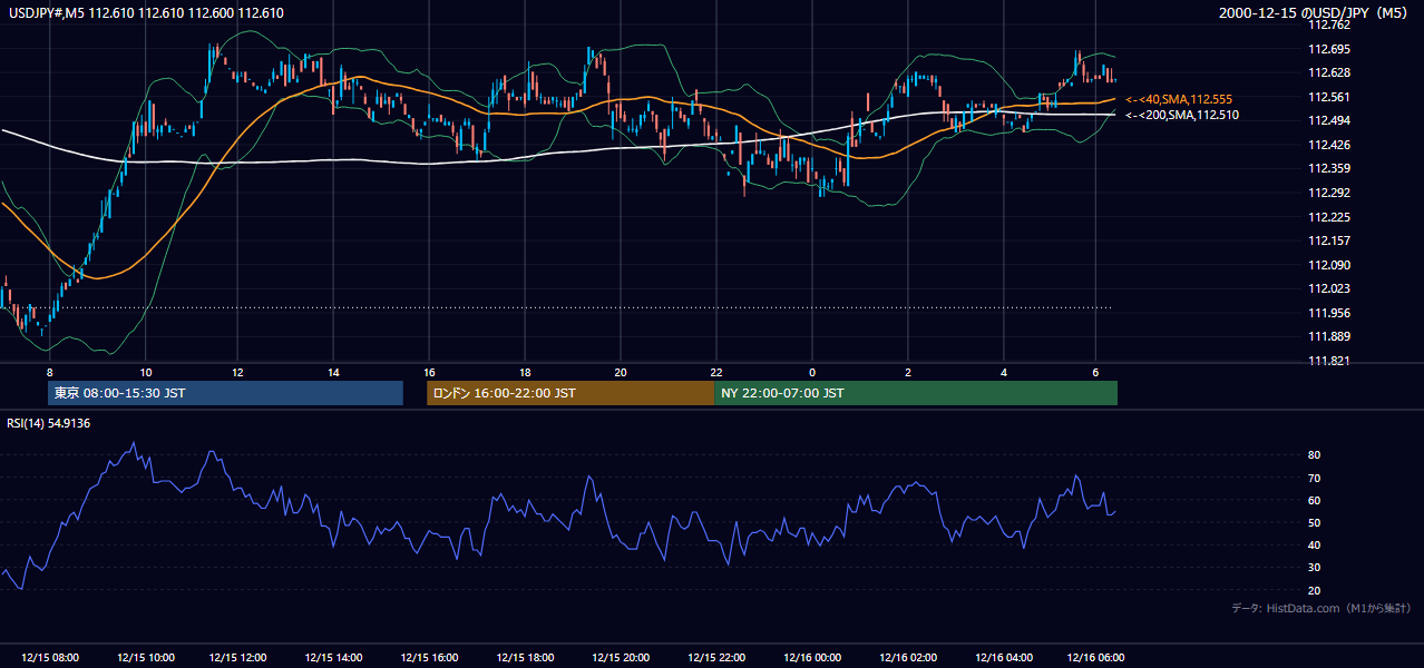 2000年12月15日(金) USD/JPY 5分足チャート