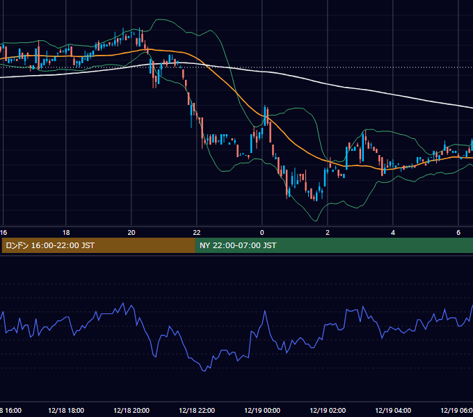 2000年12月18日（月） USD/JPY 5分足チャート